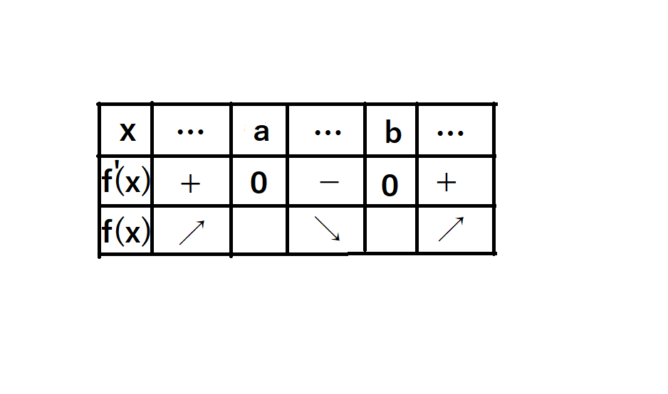 増減表の図